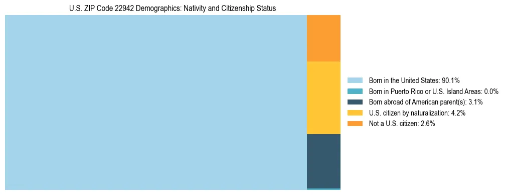 Treemap showing the population distribution by nativity and citizenship status in US ZIP Code 22942 based on U.S. Census data.