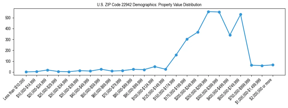 Line chart showing the distribution of property values for owner-occupied housing units in US ZIP Code 22942.