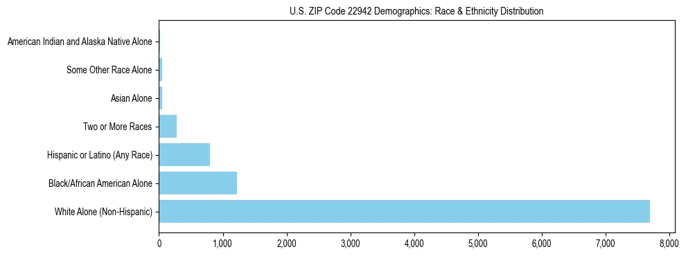 Race and Ethnicity Distribution Chart for US ZIP Code 22942