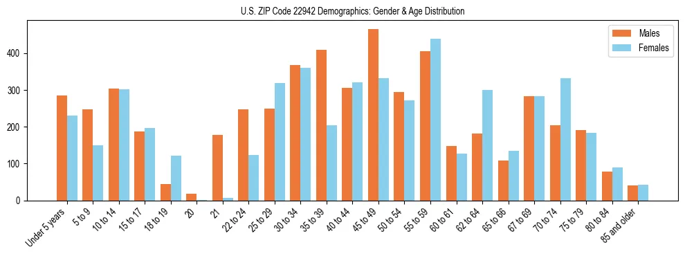 Bar chart showing the population distribution of US ZIP Code 22942 by age group and gender, based on 2023 ACS data.