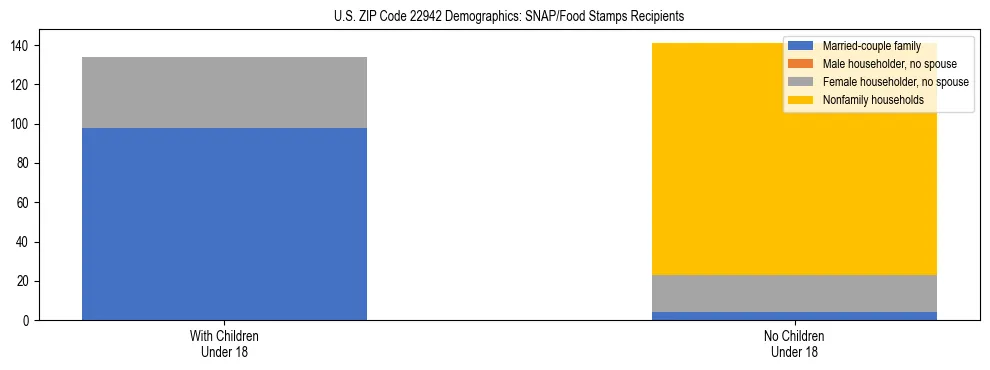 Stacked bar chart showing SNAP/Food Stamps recipient household composition by presence of children under 18 in US ZIP Code 22942, based on 2023 ACS data.