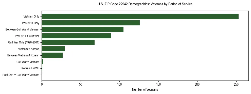 Horizontal bar chart showing veteran distribution by period of military service in US ZIP Code 22942, based on 2023 ACS data.