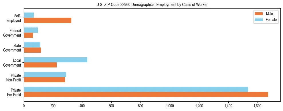 Horizontal bar chart showing employment distribution by class of worker and gender in US ZIP Code 22960, based on 2023 ACS data.