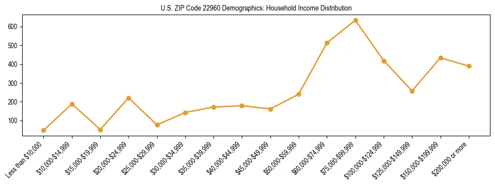 Horizontal bar chart showing household income distribution in US ZIP Code 22960.