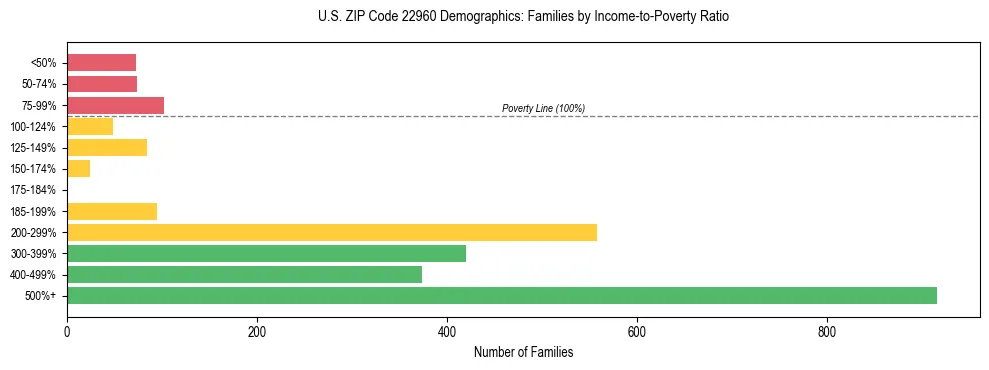 Horizontal bar chart showing family distribution by income-to-poverty ratio in US ZIP Code 22960, based on 2023 ACS data.