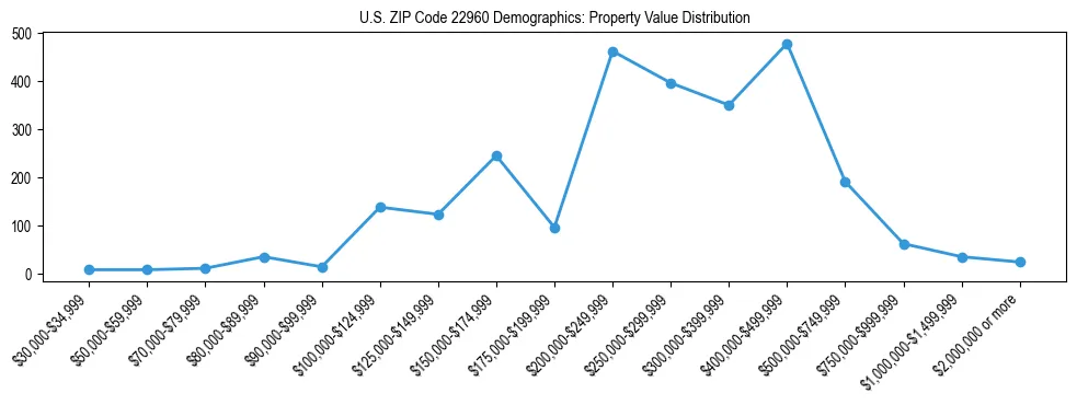 Line chart showing the distribution of property values for owner-occupied housing units in US ZIP Code 22960.