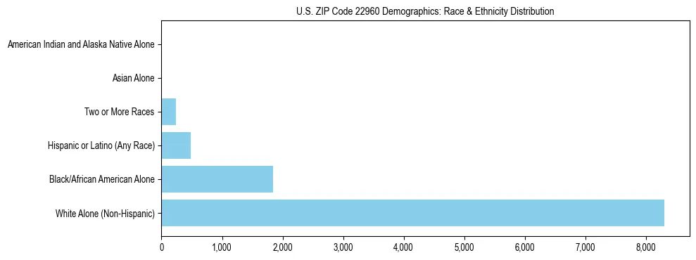 Race and Ethnicity Distribution Chart for US ZIP Code 22960