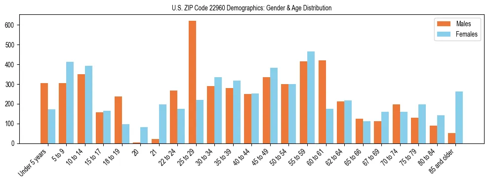 Bar chart showing the population distribution of US ZIP Code 22960 by age group and gender, based on 2023 ACS data.