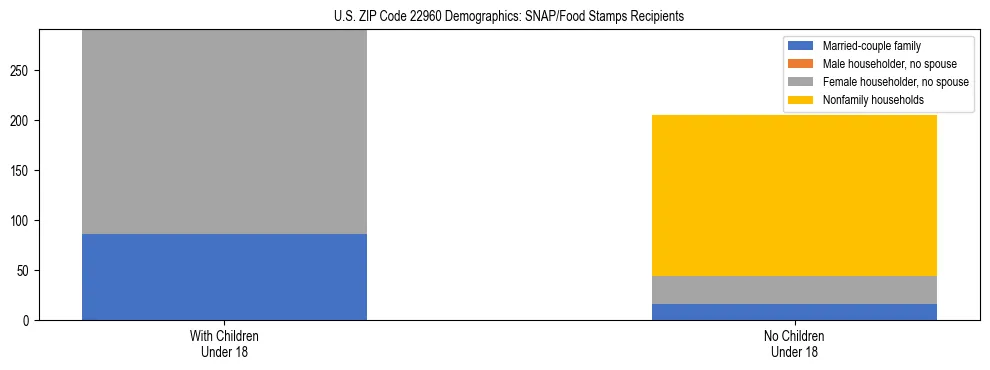 Stacked bar chart showing SNAP/Food Stamps recipient household composition by presence of children under 18 in US ZIP Code 22960, based on 2023 ACS data.