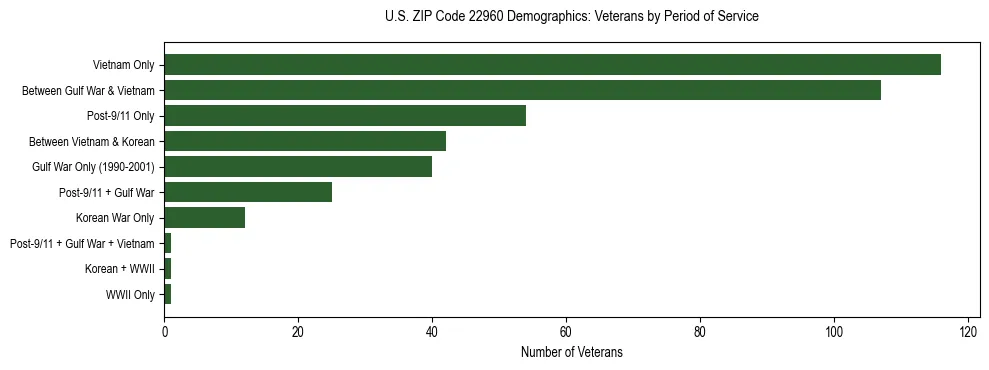 Horizontal bar chart showing veteran distribution by period of military service in US ZIP Code 22960, based on 2023 ACS data.