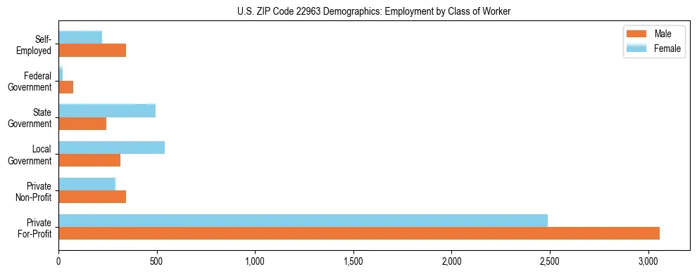 Horizontal bar chart showing employment distribution by class of worker and gender in US ZIP Code 22963, based on 2023 ACS data.