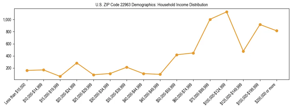 Horizontal bar chart showing household income distribution in US ZIP Code 22963.