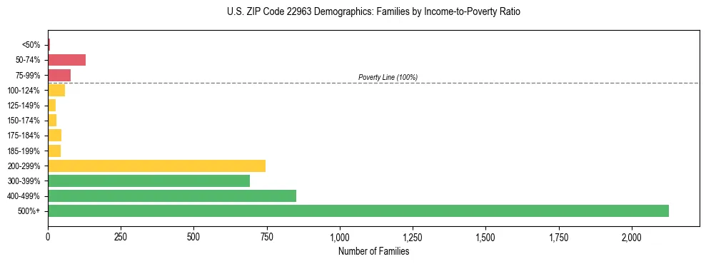 Horizontal bar chart showing family distribution by income-to-poverty ratio in US ZIP Code 22963, based on 2023 ACS data.