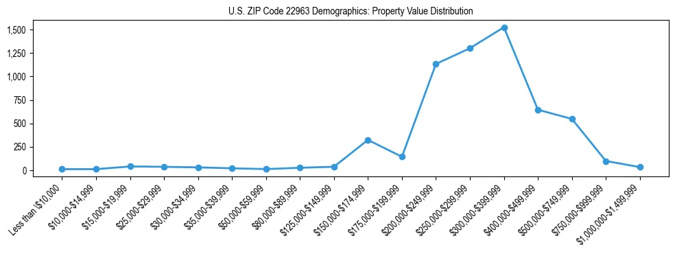 Line chart showing the distribution of property values for owner-occupied housing units in US ZIP Code 22963.