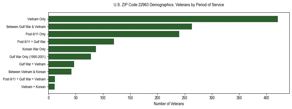 Horizontal bar chart showing veteran distribution by period of military service in US ZIP Code 22963, based on 2023 ACS data.