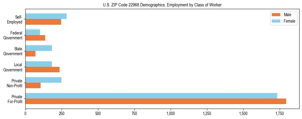Horizontal bar chart showing employment distribution by class of worker and gender in US ZIP Code 22968, based on 2023 ACS data.