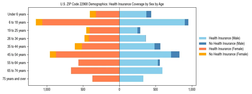 Pyramid chart showing health insurance coverage by age and sex in US ZIP Code 22968.