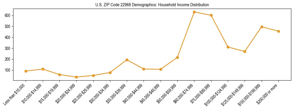Horizontal bar chart showing household income distribution in US ZIP Code 22968.