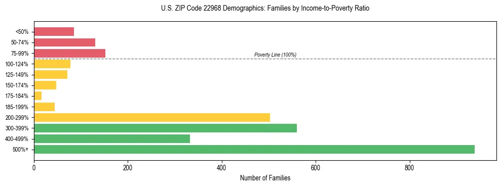 Horizontal bar chart showing family distribution by income-to-poverty ratio in US ZIP Code 22968, based on 2023 ACS data.