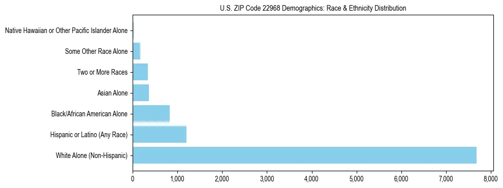 Race and Ethnicity Distribution Chart for US ZIP Code 22968