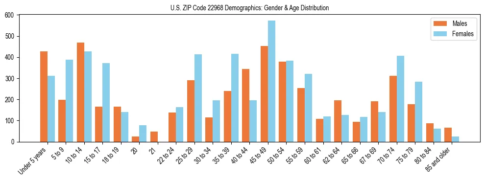 Bar chart showing the population distribution of US ZIP Code 22968 by age group and gender, based on 2023 ACS data.