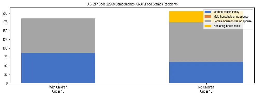 Stacked bar chart showing SNAP/Food Stamps recipient household composition by presence of children under 18 in US ZIP Code 22968, based on 2023 ACS data.