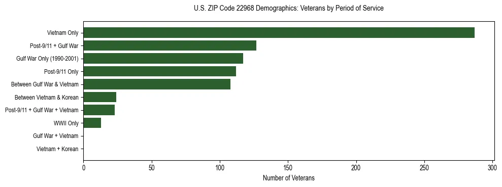 Horizontal bar chart showing veteran distribution by period of military service in US ZIP Code 22968, based on 2023 ACS data.