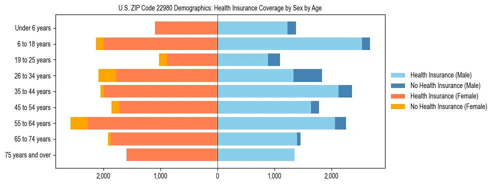 Pyramid chart showing health insurance coverage by age and sex in US ZIP Code 22980.