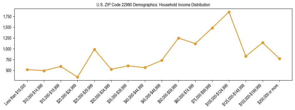 Horizontal bar chart showing household income distribution in US ZIP Code 22980.
