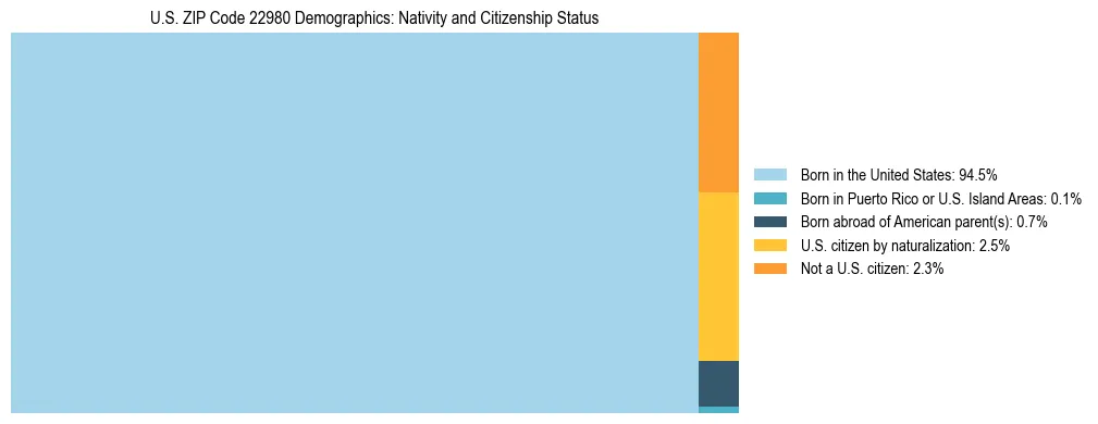 Treemap showing the population distribution by nativity and citizenship status in US ZIP Code 22980 based on U.S. Census data.