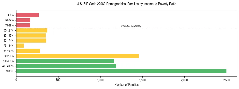 Horizontal bar chart showing family distribution by income-to-poverty ratio in US ZIP Code 22980, based on 2023 ACS data.