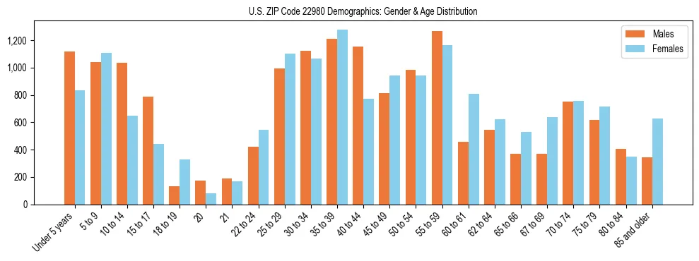 Bar chart showing the population distribution of US ZIP Code 22980 by age group and gender, based on 2023 ACS data.