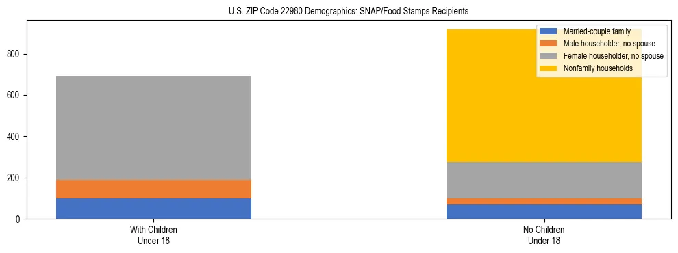 Stacked bar chart showing SNAP/Food Stamps recipient household composition by presence of children under 18 in US ZIP Code 22980, based on 2023 ACS data.