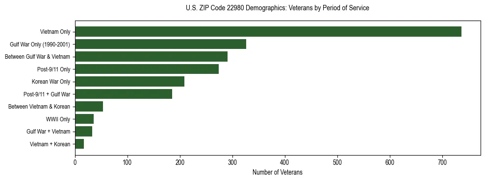 Horizontal bar chart showing veteran distribution by period of military service in US ZIP Code 22980, based on 2023 ACS data.