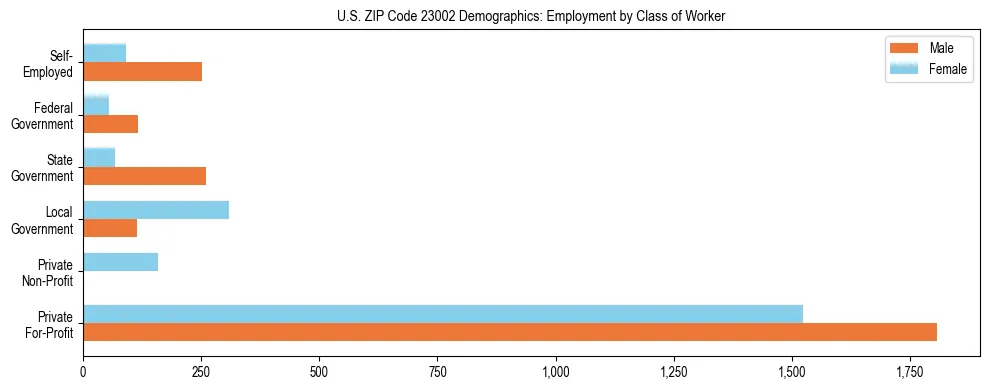 Horizontal bar chart showing employment distribution by class of worker and gender in US ZIP Code 23002, based on 2023 ACS data.