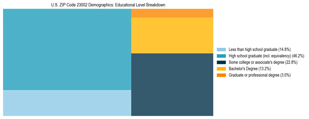 Treemap chart illustrating the educational attainment breakdown for population 25 years and over in US ZIP Code 23002.