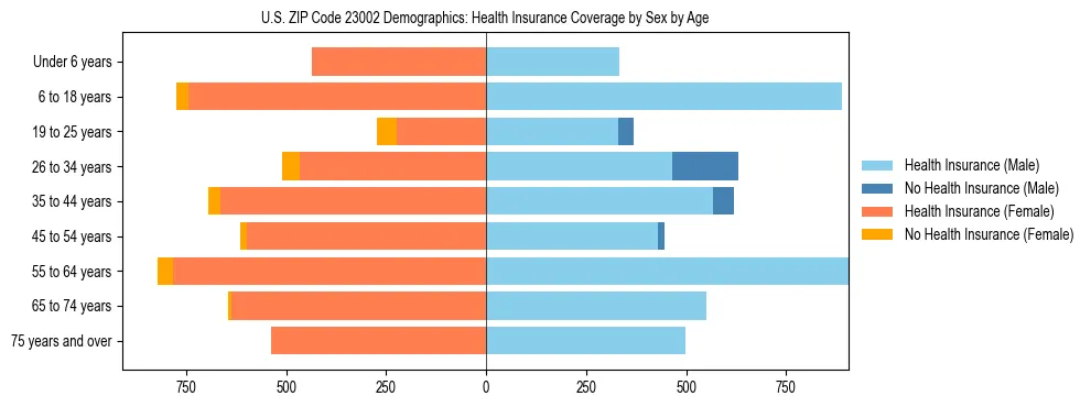 Pyramid chart showing health insurance coverage by age and sex in US ZIP Code 23002.