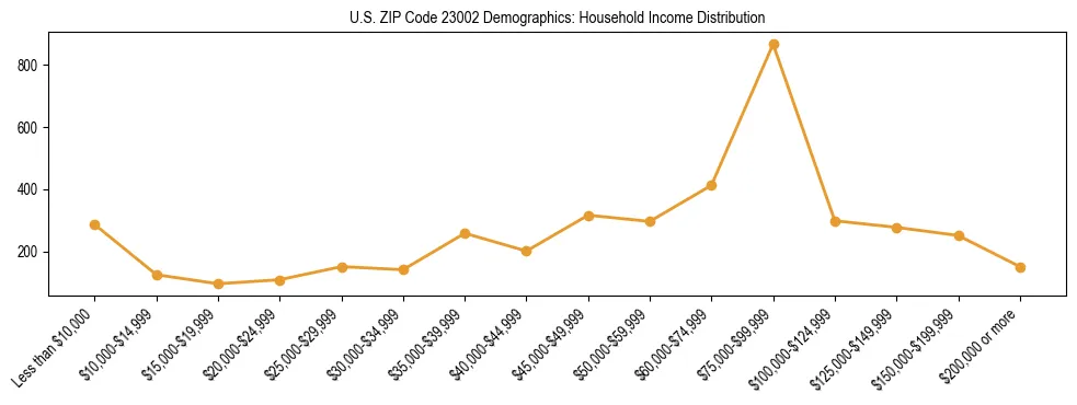 Horizontal bar chart showing household income distribution in US ZIP Code 23002.