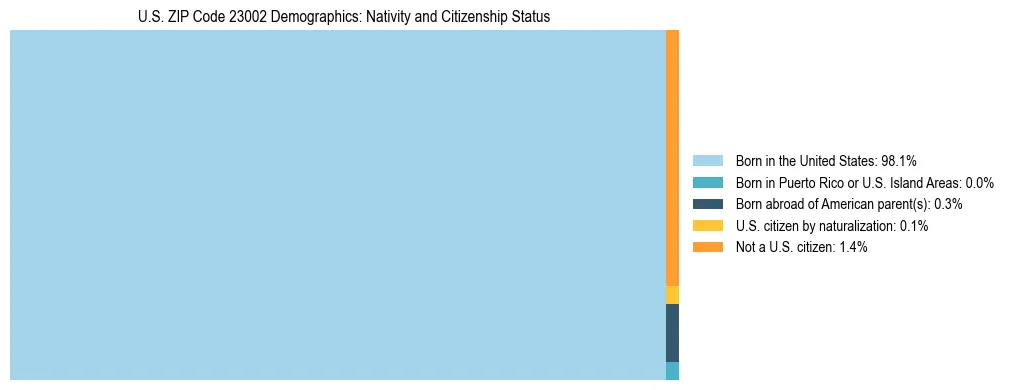 Treemap showing the population distribution by nativity and citizenship status in US ZIP Code 23002 based on U.S. Census data.
