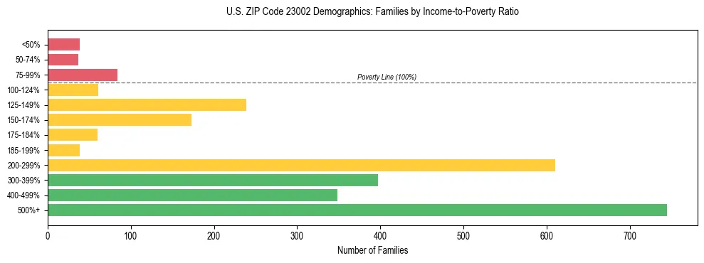 Horizontal bar chart showing family distribution by income-to-poverty ratio in US ZIP Code 23002, based on 2023 ACS data.