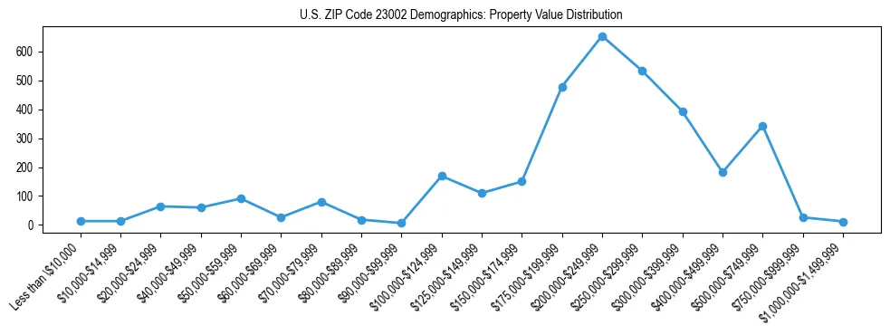 Line chart showing the distribution of property values for owner-occupied housing units in US ZIP Code 23002.