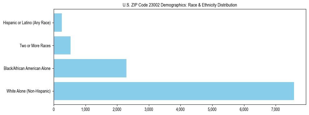 Race and Ethnicity Distribution Chart for US ZIP Code 23002
