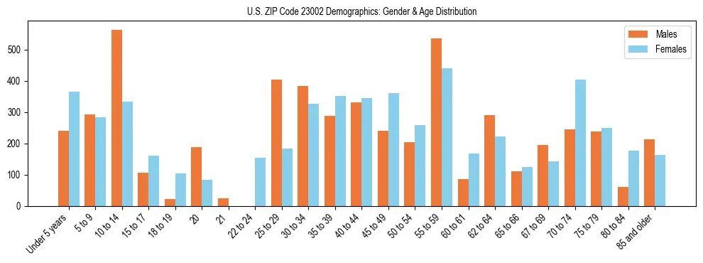 Bar chart showing the population distribution of US ZIP Code 23002 by age group and gender, based on 2023 ACS data.