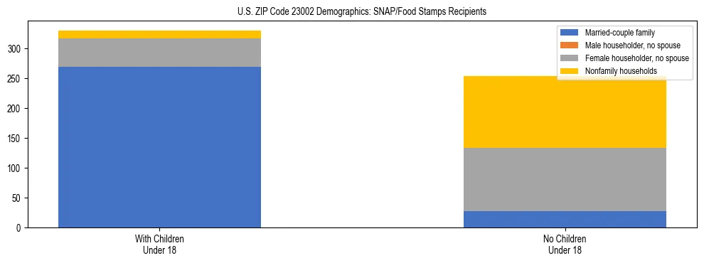 Stacked bar chart showing SNAP/Food Stamps recipient household composition by presence of children under 18 in US ZIP Code 23002, based on 2023 ACS data.