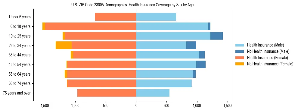 Pyramid chart showing health insurance coverage by age and sex in US ZIP Code 23005.