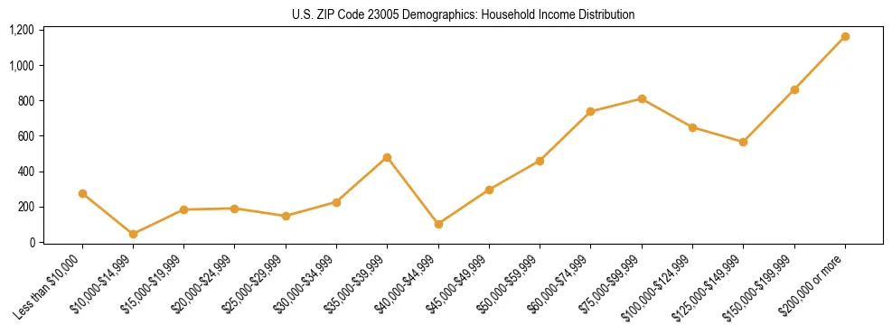 Horizontal bar chart showing household income distribution in US ZIP Code 23005.