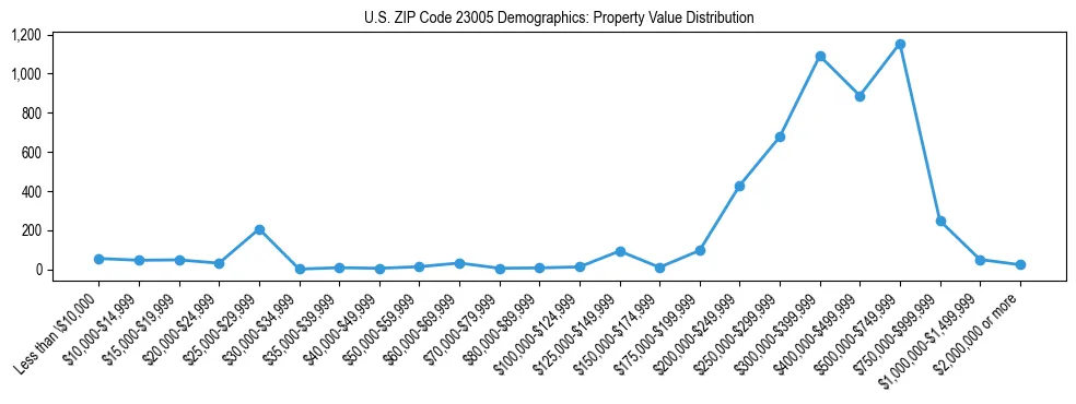 Line chart showing the distribution of property values for owner-occupied housing units in US ZIP Code 23005.