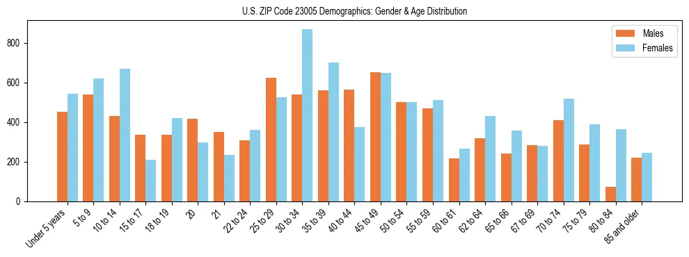 Bar chart showing the population distribution of US ZIP Code 23005 by age group and gender, based on 2023 ACS data.