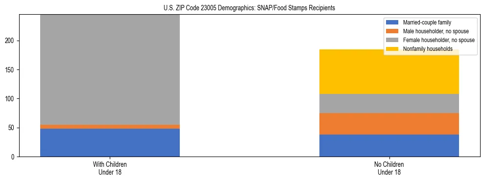 Stacked bar chart showing SNAP/Food Stamps recipient household composition by presence of children under 18 in US ZIP Code 23005, based on 2023 ACS data.