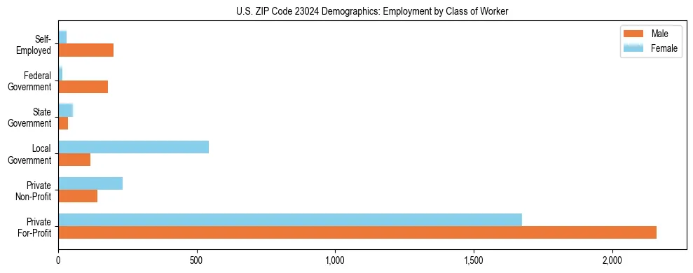 Horizontal bar chart showing employment distribution by class of worker and gender in US ZIP Code 23024, based on 2023 ACS data.